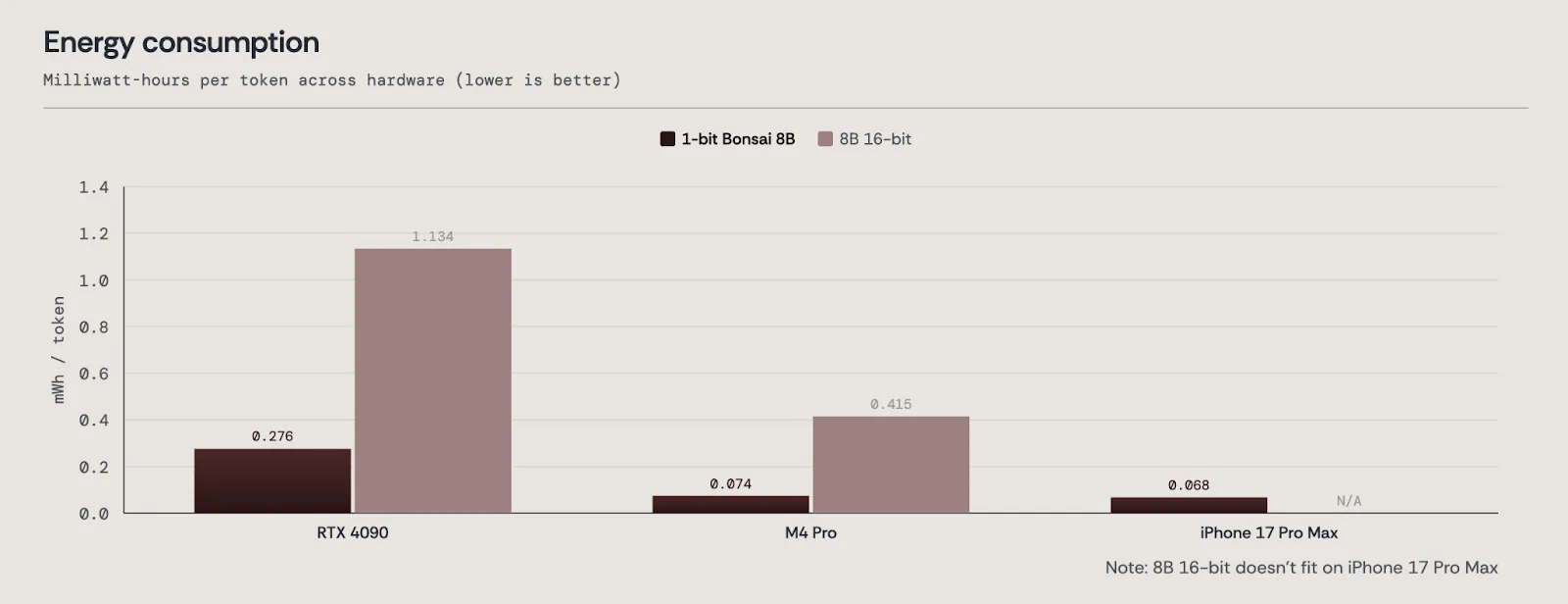 Bar chart of energy per token in milliwatt-hours on RTX 4090, M4 Pro and iPhone 17 Pro Max, with 1-bit Bonsai 8B below the 16-bit 8B model on the first two