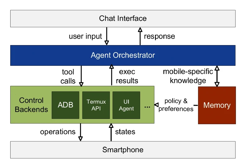 Block diagram showing a chat interface above an agent orchestrator, which sends tool calls down to control backends holding ADB, Termux API and a UI agent, with a memory block supplying mobile-specific knowledge and the smartphone returning states