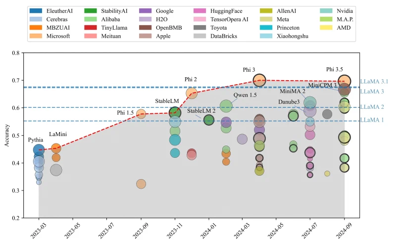 Scatter chart of average accuracy for small language models by release month from March 2023 to September 2024, with Phi 3 and Phi 3.5 highest at about 0.70 and above the dashed lines marking the Llama 7B and 8B models