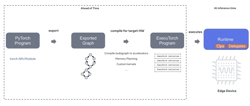 Diagram showing a PyTorch program exported to a graph, compiled for target hardware into an ExecuTorch program, then executed by the runtime on an edge device