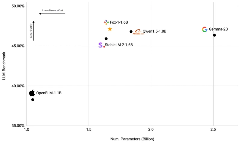 Scatter plot of benchmark average against parameter count showing Fox-1-1.6B at 1.67B parameters scoring above Qwen1.5-1.8B, StableLM-2-1.6B and the larger 2.51B Gemma-2B, with OpenELM-1.1B lowest