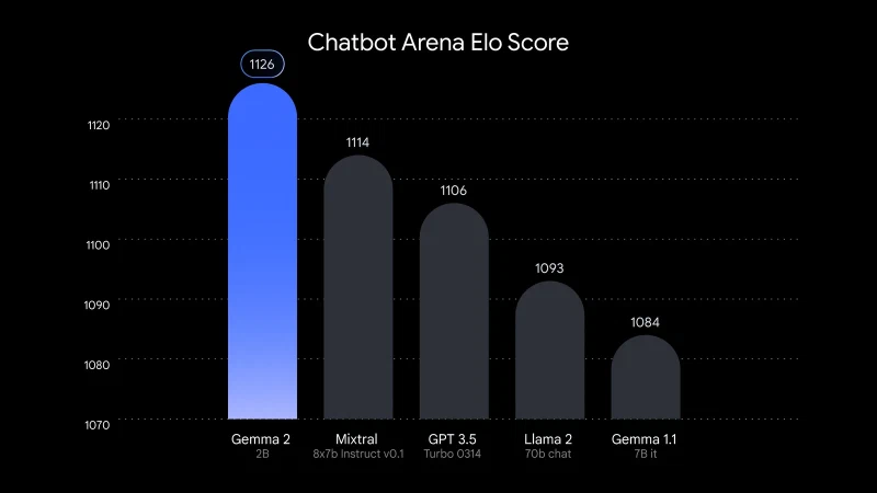 Bar chart of Chatbot Arena Elo scores showing Gemma 2 2B highest at 1126, above Mixtral 8x7B Instruct v0.1 at 1114, GPT 3.5 Turbo 0314 at 1106, Llama 2 70b chat at 1093 and Gemma 1.1 7B it at 1084
