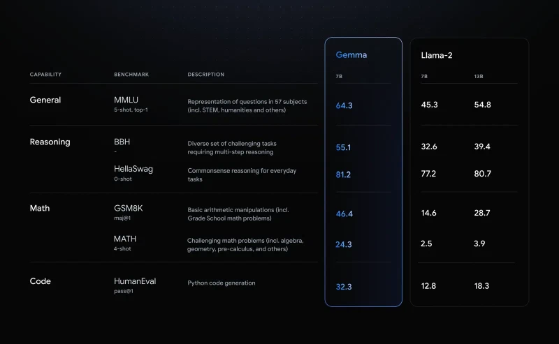 Table of Google's benchmark figures showing Gemma 7B at 64.3 on MMLU, 55.1 on BBH, 81.2 on HellaSwag, 46.4 on GSM8K, 24.3 on MATH and 32.3 on HumanEval, each above Llama-2 7B and 13B