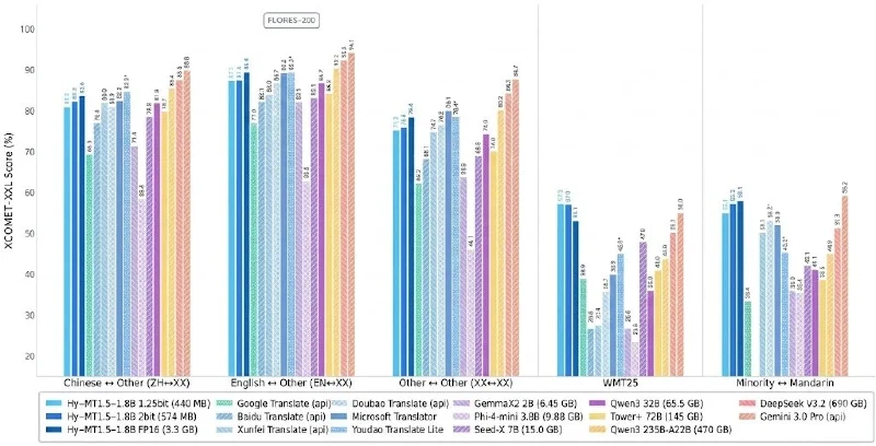 Bar chart of XCOMET-XXL scores across five translation categories comparing Hy-MT builds with commercial APIs and larger open models