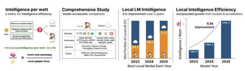 Four-panel overview defining intelligence per watt as mean task accuracy over mean power draw, listing the models and accelerators profiled, and charting local model win rate rising from 23.2 percent in 2023 to 71.3 percent in 2025 next to intelligence per watt rising from 7.92e-4 to 4.18e-3
