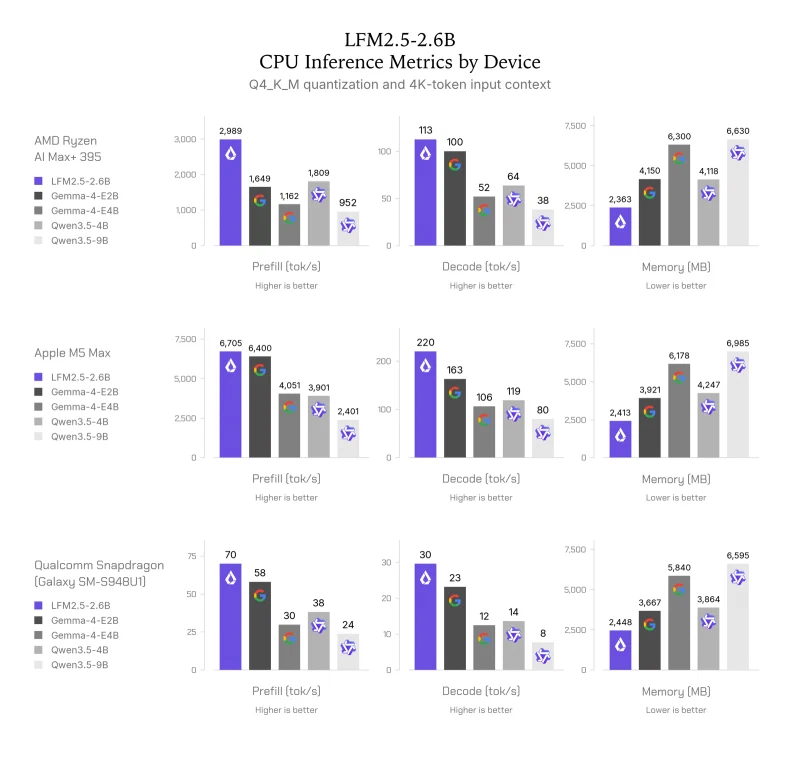 Bar charts comparing prefill speed, decode speed and memory use of LFM2.5-2.6B against Gemma and Qwen models on three devices