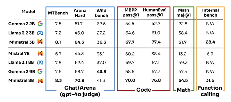 Table of instruction-tuned scores across chat, code, math and function calling, with Ministral 3B and 8B in bold ahead of Gemma 2 2B, Llama 3.2 3B, Mistral 7B, Llama 3.1 8B and Gemma 2 9B in most columns