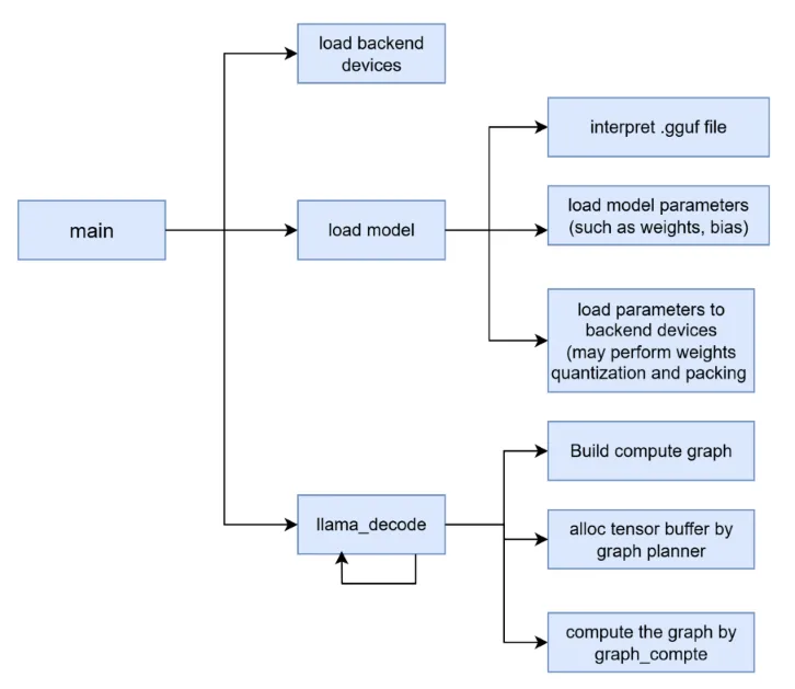 Flow chart of llama.cpp with a main node branching into loading backend devices, loading the model from a .gguf file and a llama_decode loop that builds and computes the graph