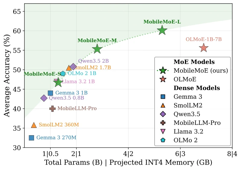 Scatter chart of average accuracy over 14 benchmarks against total parameters and projected 4-bit memory, with MobileMoE-S, M and L on a curve above the dense models and to the left of OLMoE-1B-7B