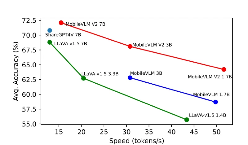 Scatter plot of generation speed against average accuracy on six benchmarks, with the three MobileVLM V2 models on a line above and to the right of the MobileVLM and LLaVA-1.5 lines, reaching 64.2 percent at 51.6 tok/s and 72.1 percent at 15.5 tok/s