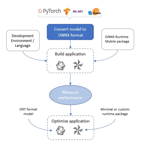 Workflow diagram running from PyTorch, TensorFlow and ML.NET through conversion to ONNX format, then building an application with the ONNX Runtime Mobile package, measuring performance, and optimising with an ORT format model and a minimal or custom runtime package