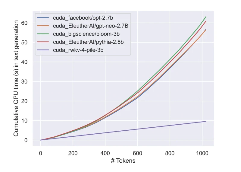 Line chart of cumulative GPU time against generated tokens, with RWKV-4 3B rising in a straight line to about 10 seconds at 1024 tokens while OPT 2.7B, GPT-Neo 2.7B, BLOOM 3B and Pythia 2.8B curve upward past 55 seconds