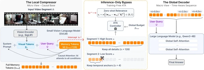 Three-part diagram showing a small vision-language model turning a video segment and user query into memory tokens, an inference-only bypass scoring segment relevance and truncating low-scoring segments to four tokens, and a large language model reading the time-tagged sequence to produce the answer