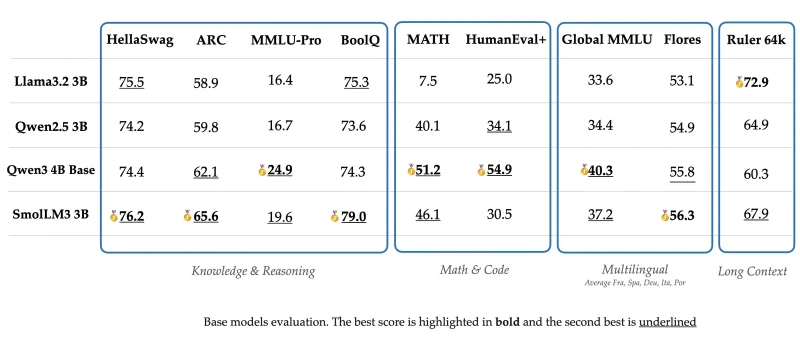 Table comparing base models on knowledge, maths, multilingual and long-context tests, with SmolLM3 3B best on HellaSwag at 76.2, ARC at 65.6, BoolQ at 79.0 and Flores at 56.3, and Qwen3 4B Base best on MMLU-Pro, MATH, HumanEval+ and Global MMLU