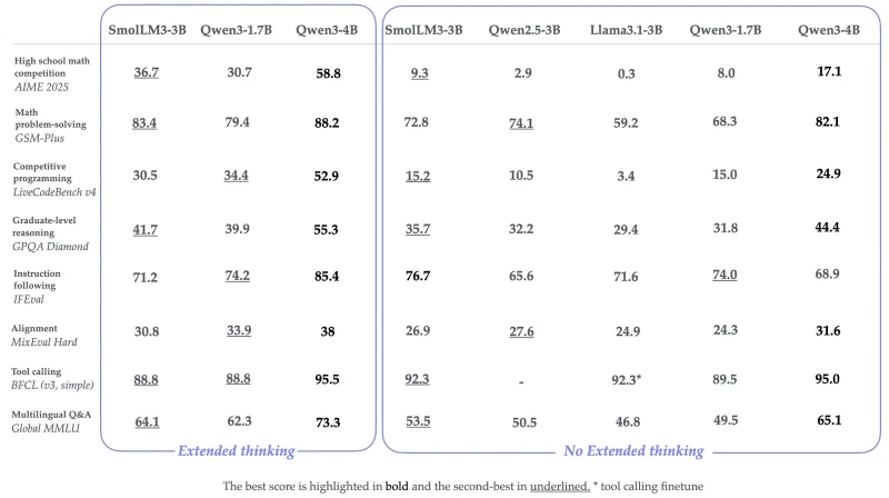 Table comparing SmolLM3 3B with Qwen3 1.7B, Qwen3 4B, Qwen2.5 3B and Llama3.1 3B with and without extended reasoning, showing SmolLM3 at 36.7 on AIME 2025 with reasoning against 9.3 without, and Qwen3 4B highest on most rows