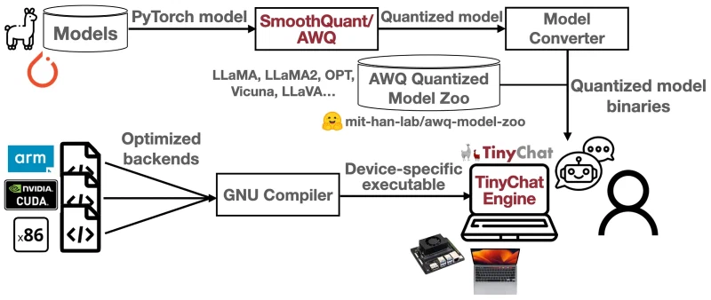 Pipeline diagram showing PyTorch models passing through SmoothQuant or AWQ into quantised binaries, then compiled with ARM, CUDA and x86 backends into a device-specific TinyChat executable running on a laptop and a single-board computer