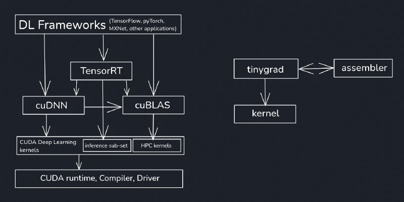 Block diagram contrasting a CUDA stack of deep learning frameworks, TensorRT, cuDNN, cuBLAS and several kernel layers with tinygrad, which connects only to an assembler and a kernel